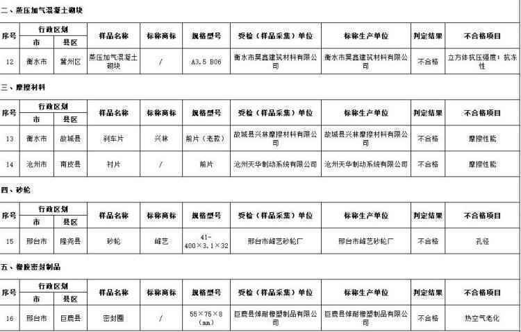 河北公布三月份产品质量监督抽查结果