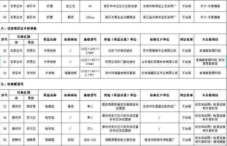河北公布三月份产品质量监督抽查结果