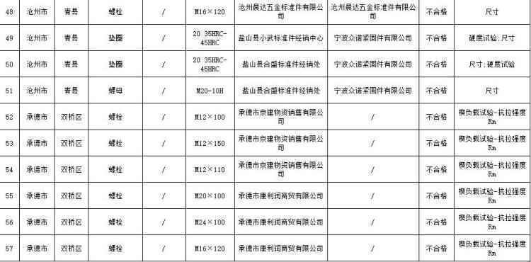 河北公布三月份产品质量监督抽查结果