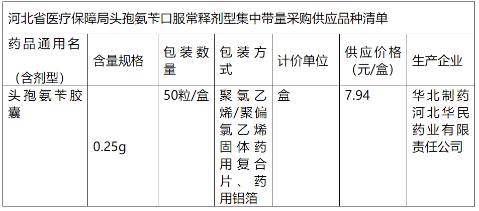 河北省医保局公布头孢氨苄口服常释剂型集中带量采购中选结果