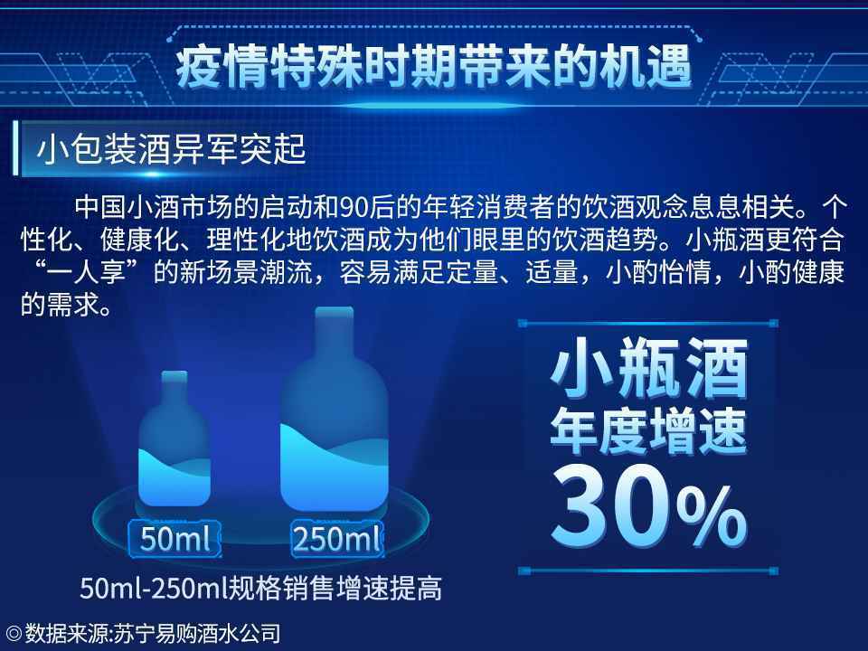 小包装酒异军突起，苏宁酒水报告揭秘2021酒水消费趋势