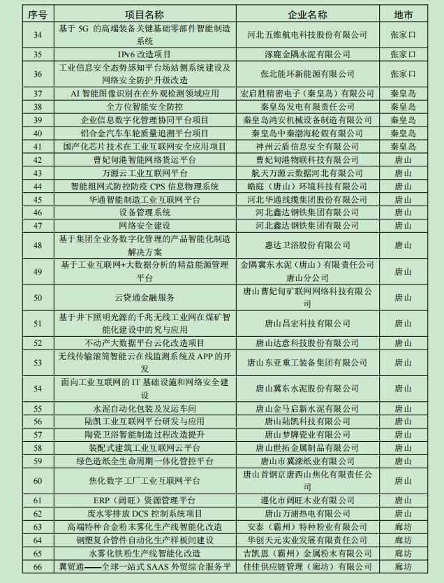 全名单！2021年河北省级工业互联网创新发展项目