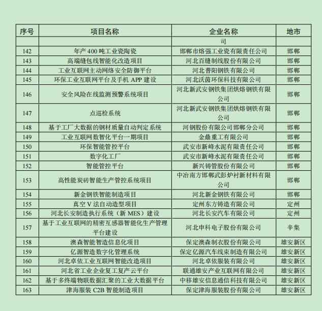 全名单！2021年河北省级工业互联网创新发展项目
