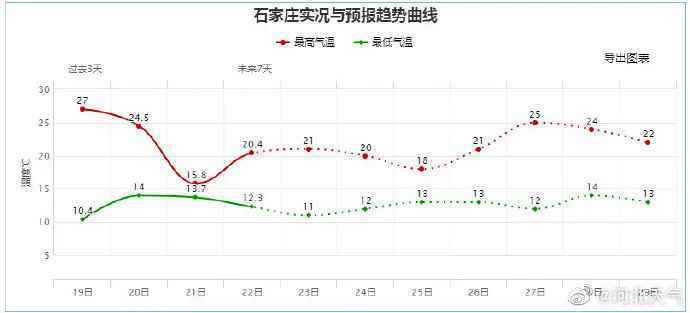雨+阵风8级！未来三天河北气温多波动请及时调整衣物