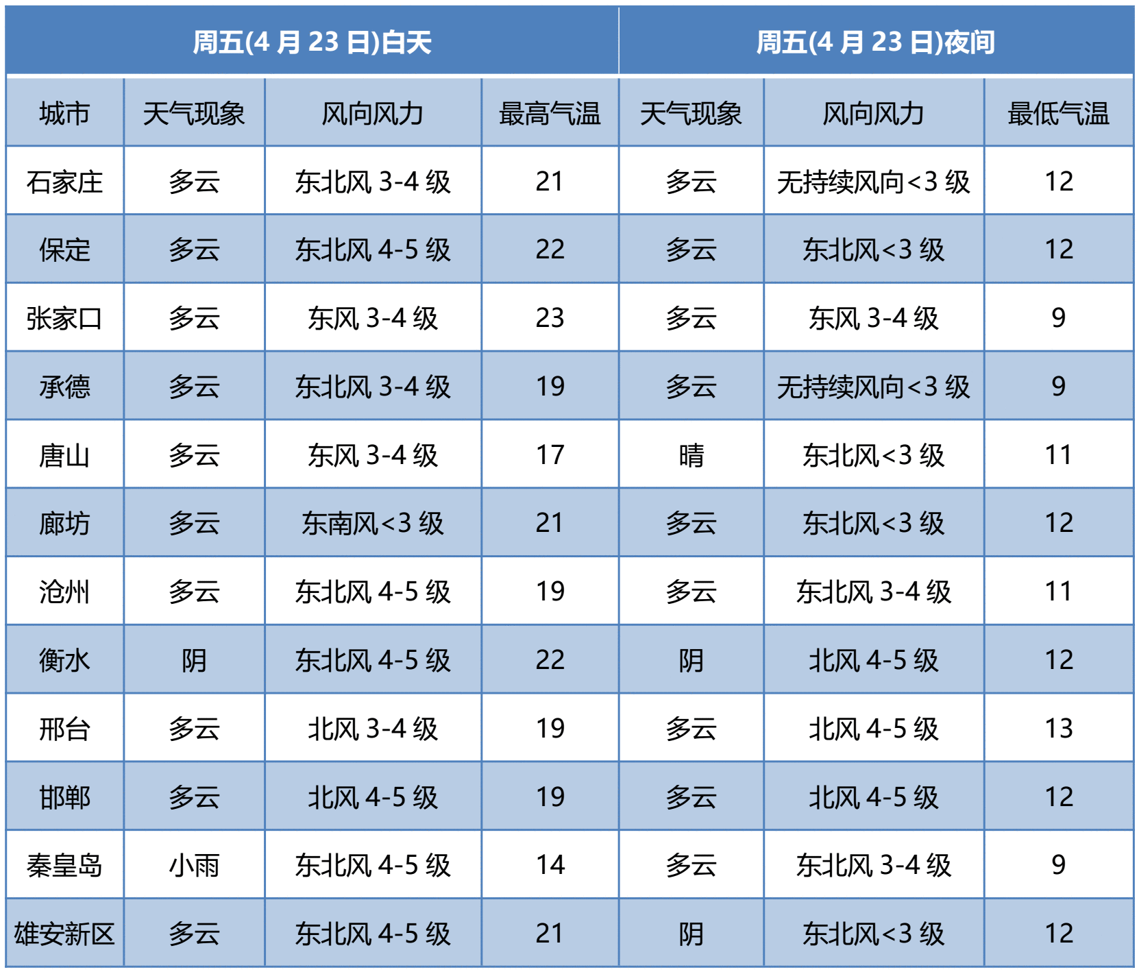 雨+阵风8级！未来三天河北气温多波动请及时调整衣物