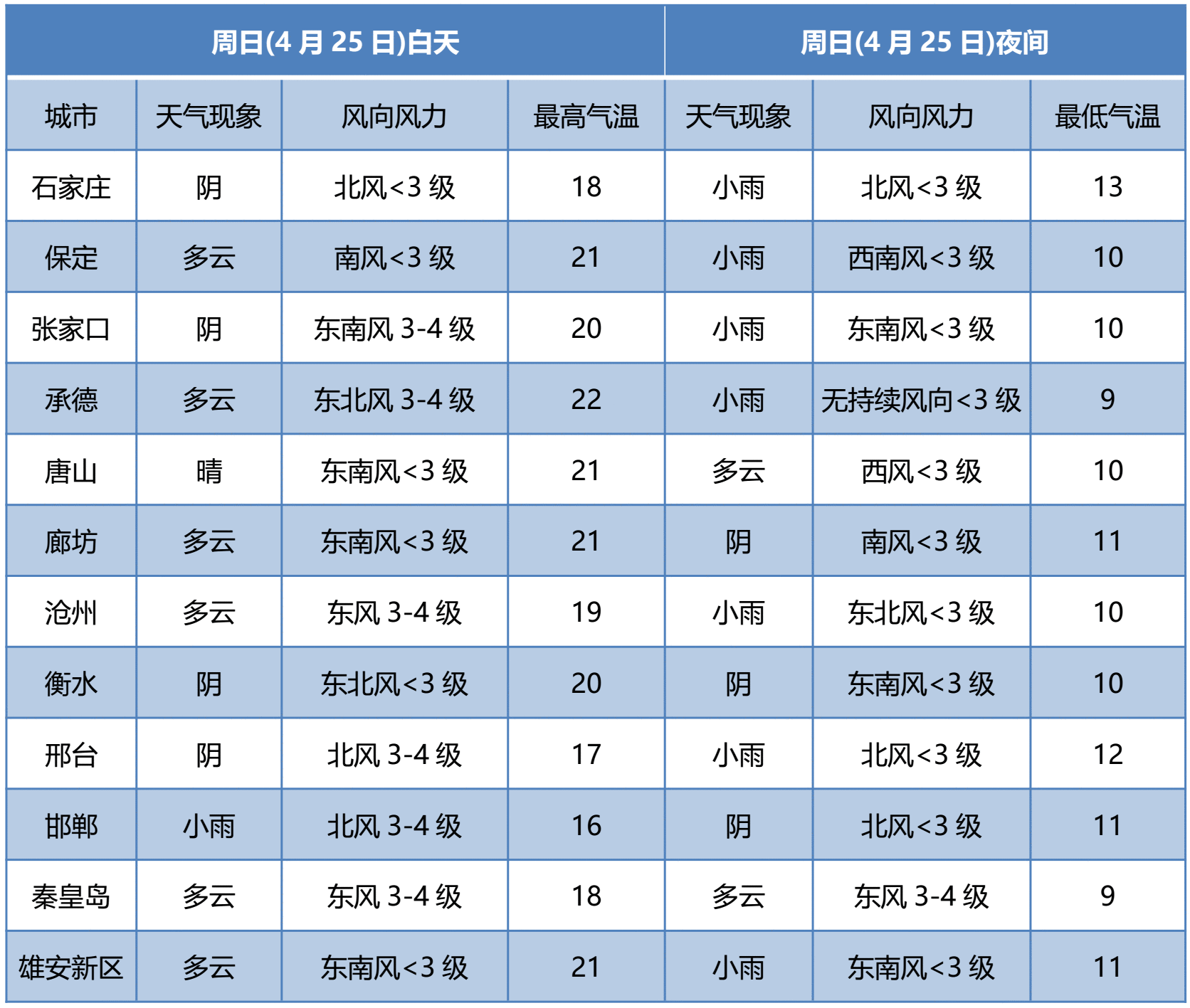 雨+阵风8级！未来三天河北气温多波动请及时调整衣物