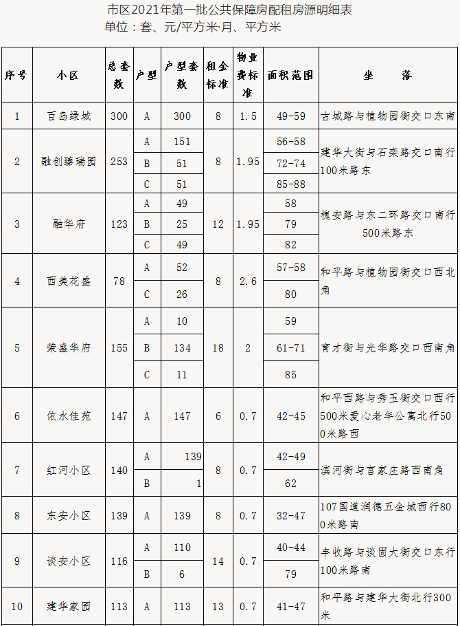 涉及81个小区！石家庄市区2021年首批公共保障房申请开始报名（附申请方式）