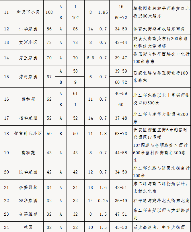 涉及81个小区！石家庄市区2021年首批公共保障房申请开始报名（附申请方式）