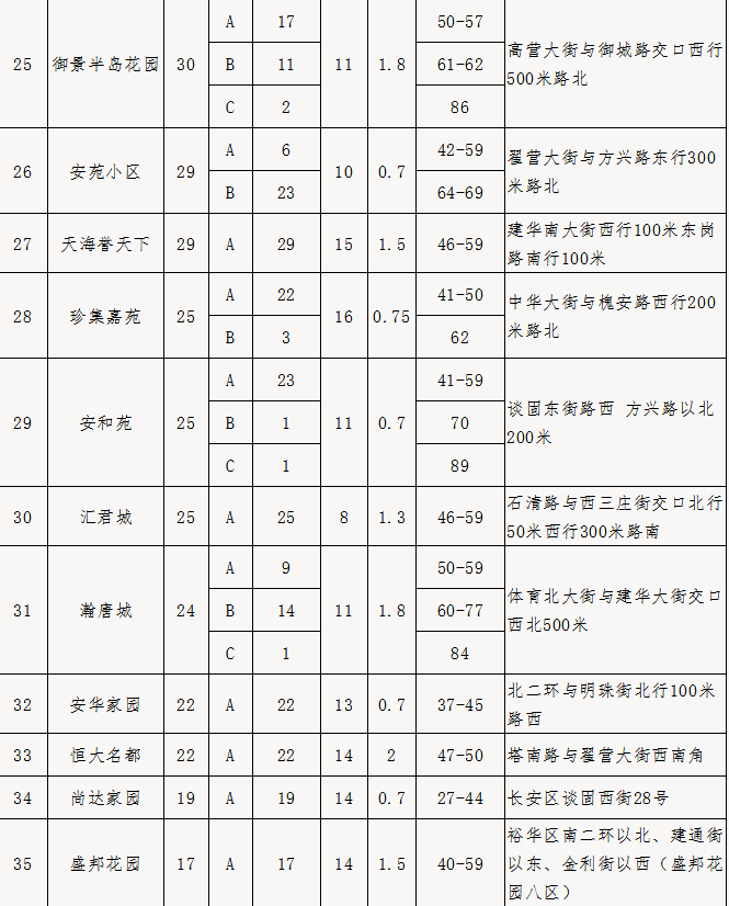 涉及81个小区！石家庄市区2021年首批公共保障房申请开始报名（附申请方式）