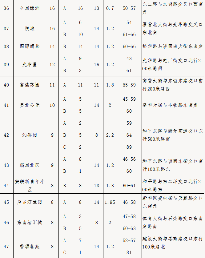 涉及81个小区！石家庄市区2021年首批公共保障房申请开始报名（附申请方式）