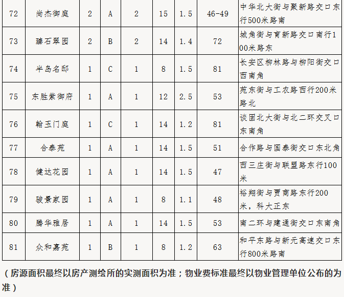 涉及81个小区！石家庄市区2021年首批公共保障房申请开始报名（附申请方式）