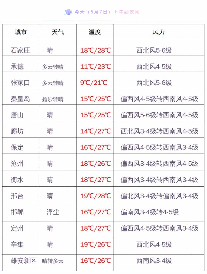 大风、沙尘继续！未来几天河北气温波动中回升，中南部能到30℃上下
