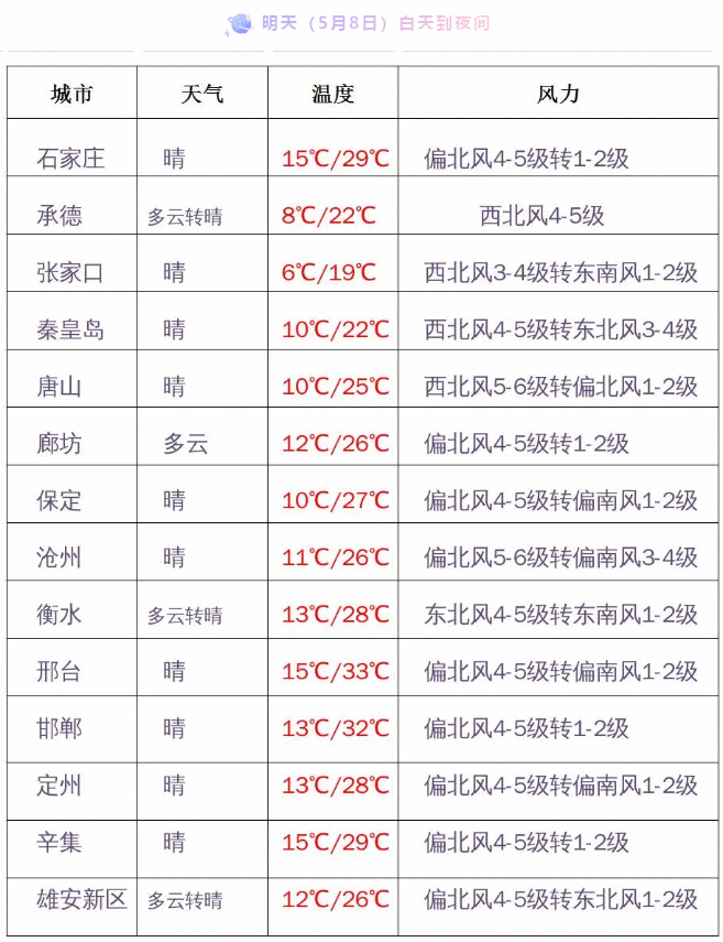 大风、沙尘继续！未来几天河北气温波动中回升，中南部能到30℃上下
