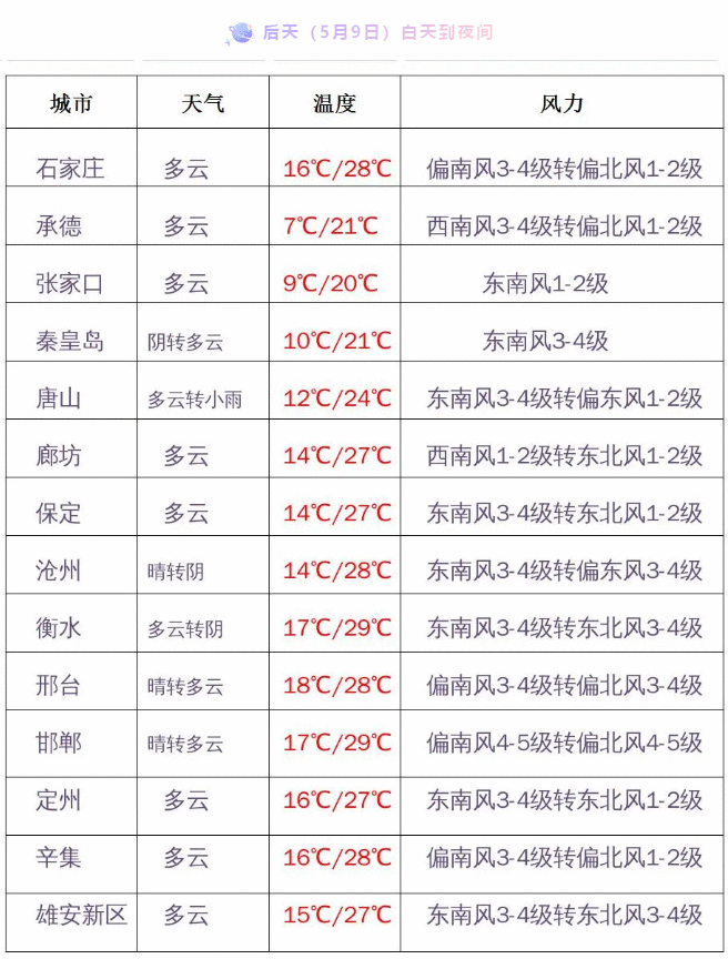 大风、沙尘继续！未来几天河北气温波动中回升，中南部能到30℃上下