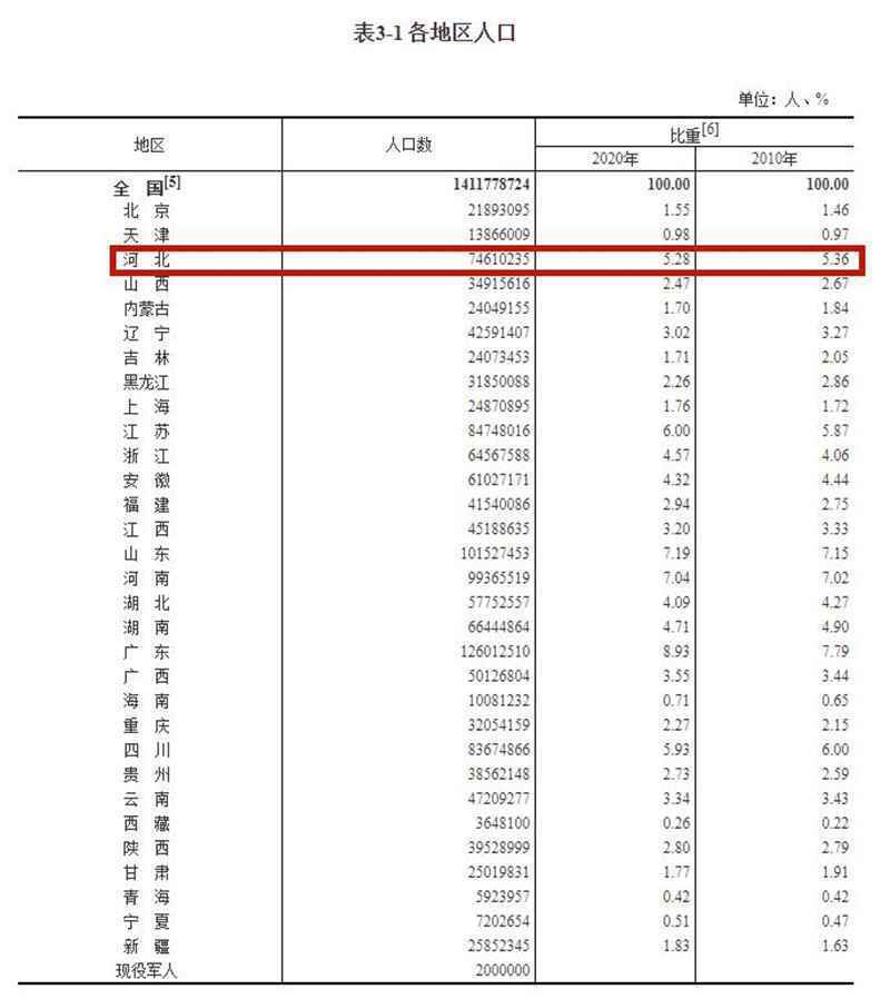 河北人口多少？男女比例几何？受教育程度如何……来看第七次全国人口普查河北数据