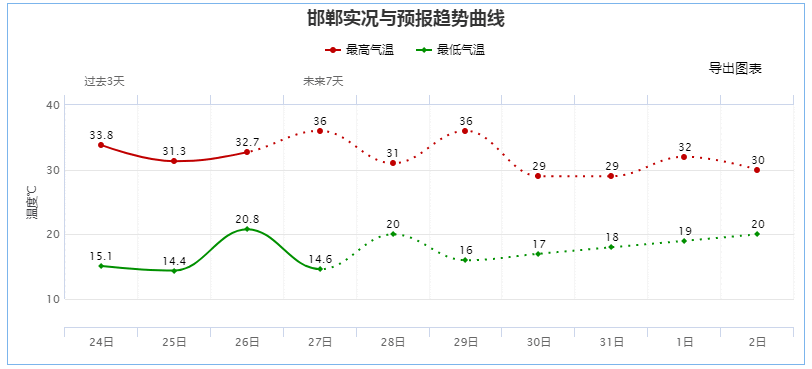 雷暴大风+冰雹+雷雨下午到！河北高温+大风预警齐发！38℃+阵风10级以上……