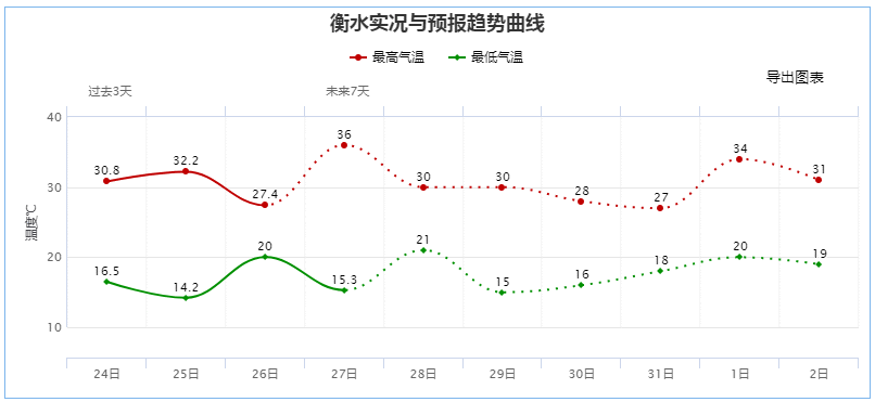 雷暴大风+冰雹+雷雨下午到！河北高温+大风预警齐发！38℃+阵风10级以上……