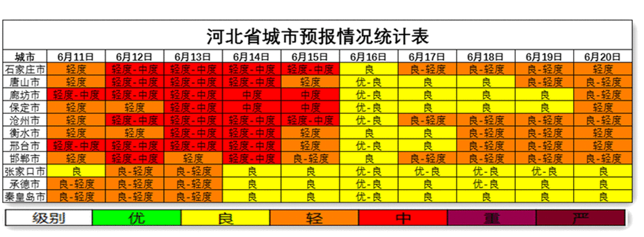 河北省生态环境厅公布6月中旬全省空气质量预报会商结果