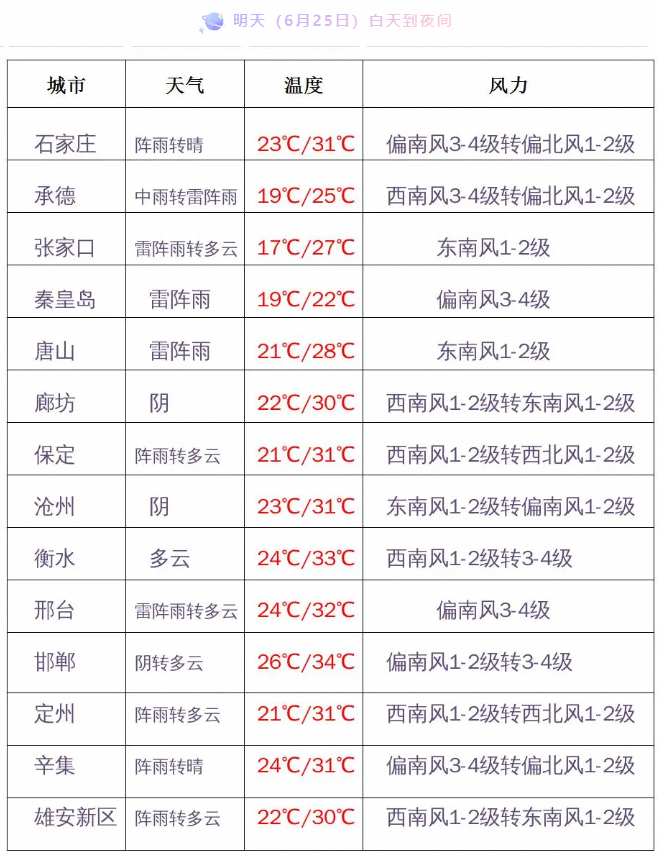 带伞！今天下午到夜间河北大部雷阵雨，局地中到大雨