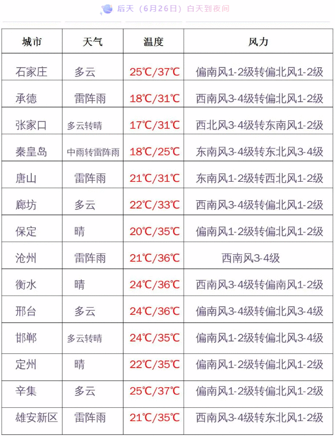 带伞！今天下午到夜间河北大部雷阵雨，局地中到大雨
