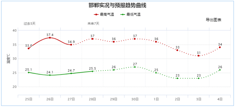 今明两天河北大部有雷阵雨或阵雨，南部多地高温不退，邯郸“从早热到晚”