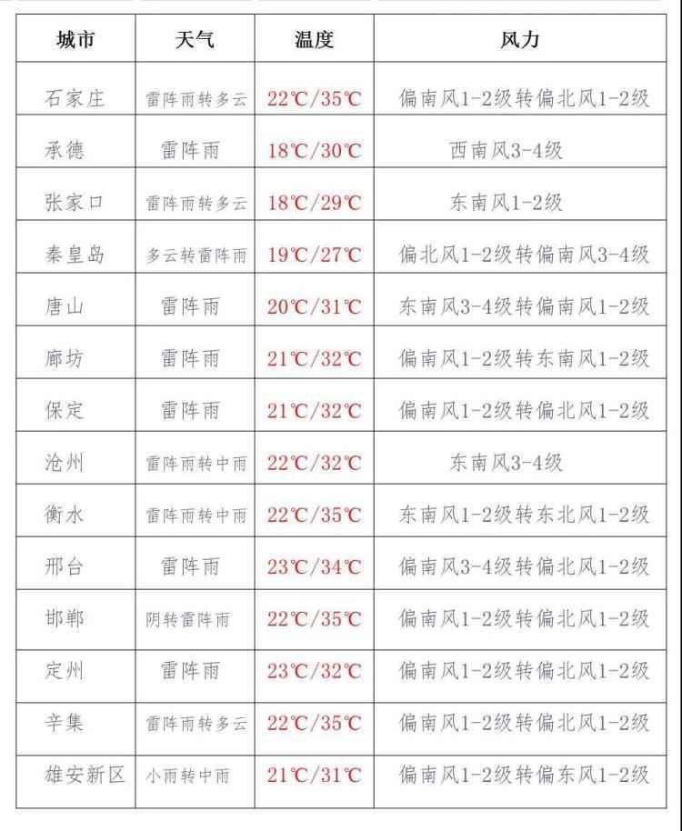 今天下午到夜间，河北中北部局地有中到大雨，个别地点有暴雨