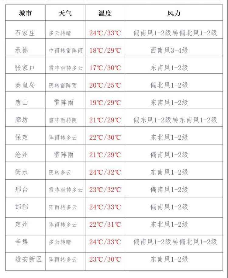 今天下午到夜间，河北中北部局地有中到大雨，个别地点有暴雨