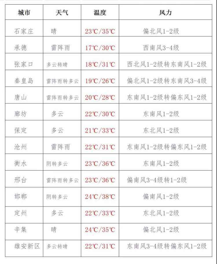 今天下午到夜间，河北中北部局地有中到大雨，个别地点有暴雨