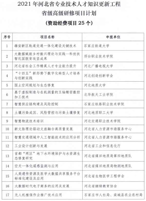 公示！2021年河北省专业技术人才知识更新工程省级高级研修资助经费项目
