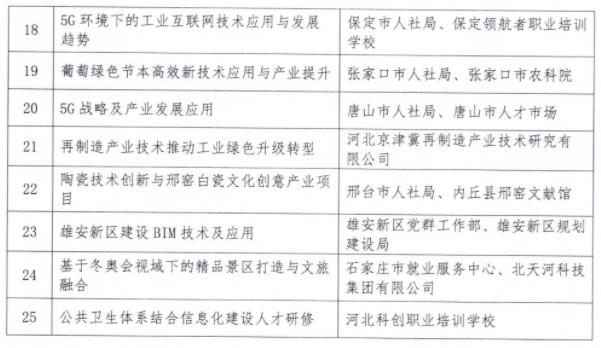 公示！2021年河北省专业技术人才知识更新工程省级高级研修资助经费项目