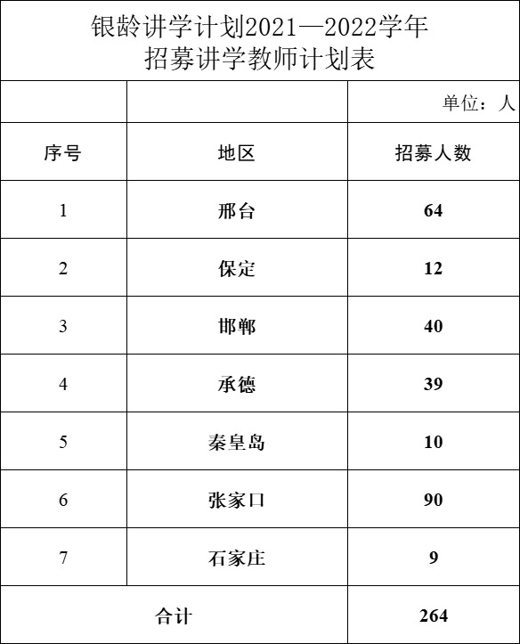 河北省2021年银龄讲学计划招募264名讲学教师