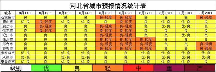 8月中旬,河北省东部和中南部部分城市或现臭氧临界污染