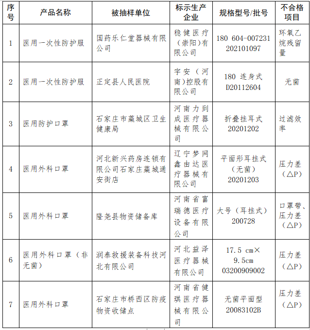 涉及一次性防护服、医用口罩……河北省药品监督管理局发布全省医疗器械监督抽检结果