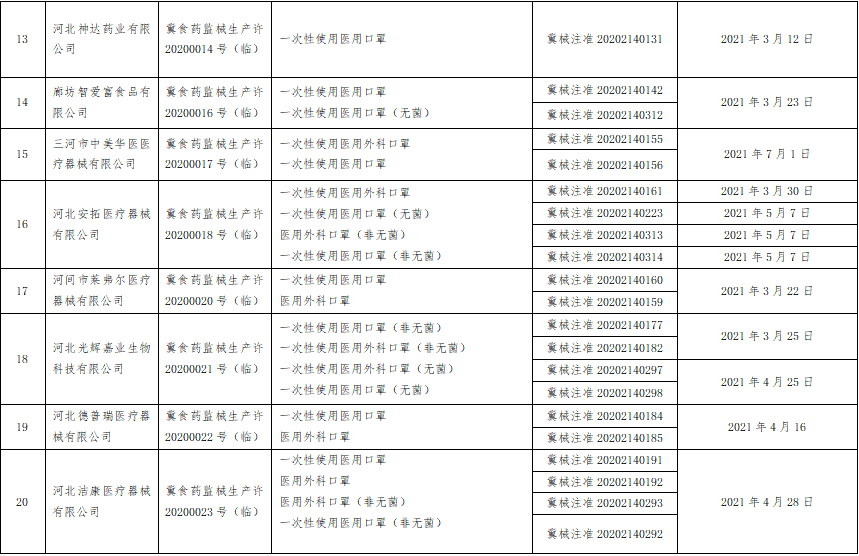 河北省药监局发布注销医疗器械临时生产许可的公告