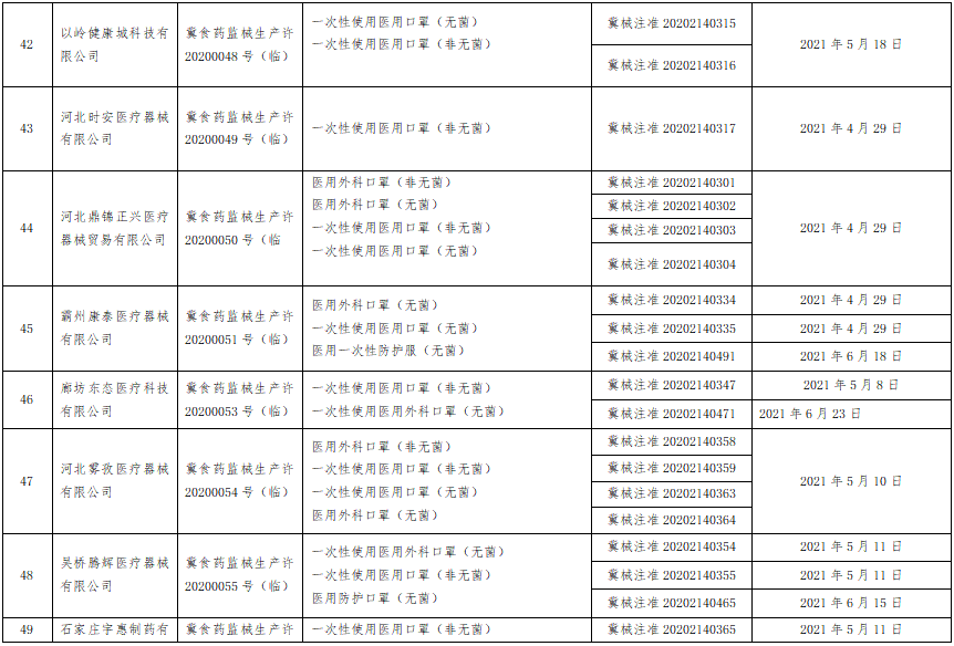 河北省药监局发布注销医疗器械临时生产许可的公告