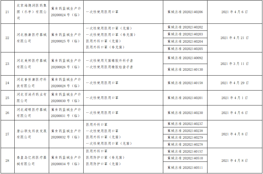 河北省药监局发布注销医疗器械临时生产许可的公告