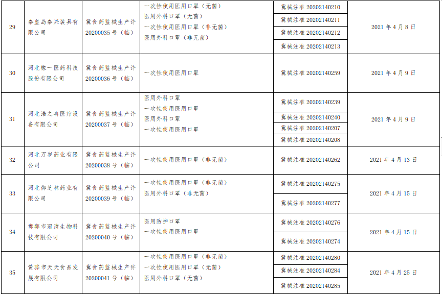 河北省药监局发布注销医疗器械临时生产许可的公告