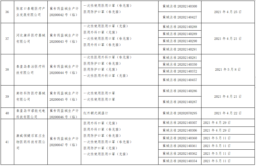 河北省药监局发布注销医疗器械临时生产许可的公告