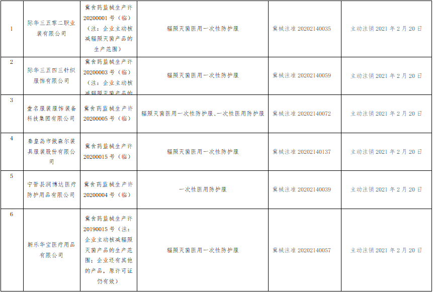 河北省药监局发布注销医疗器械临时生产许可的公告