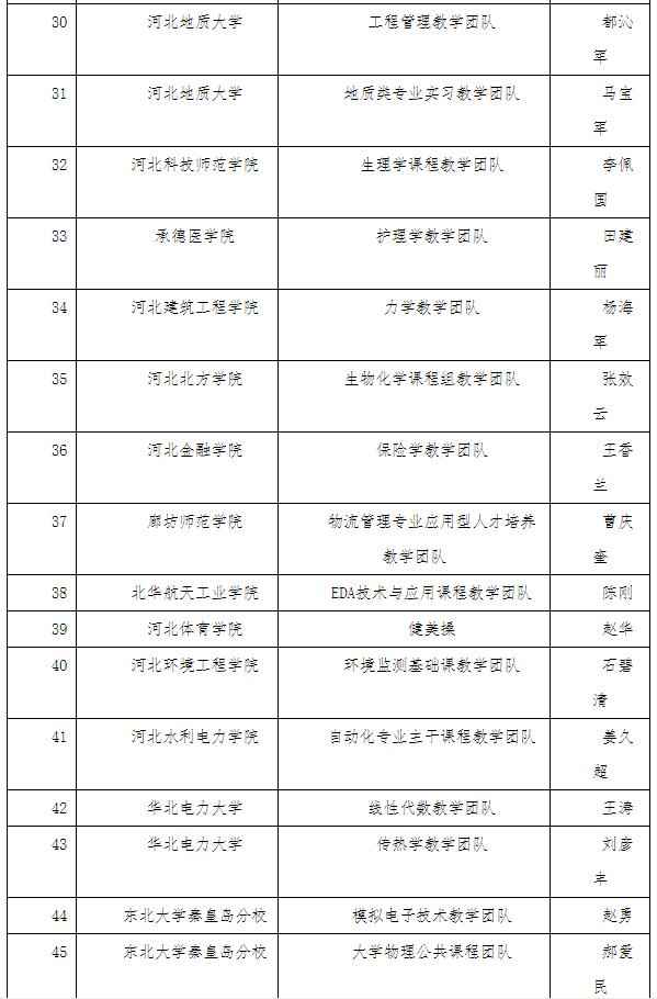 公示！2021年度河北普通高校本科教学名师和优秀教学团队