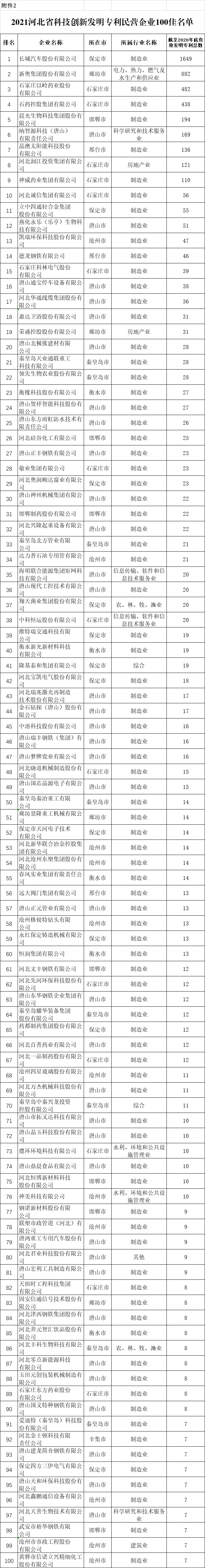 2021河北省民营企业社会责任百强、科技创新发明专利百佳、研发投入百佳榜单发布